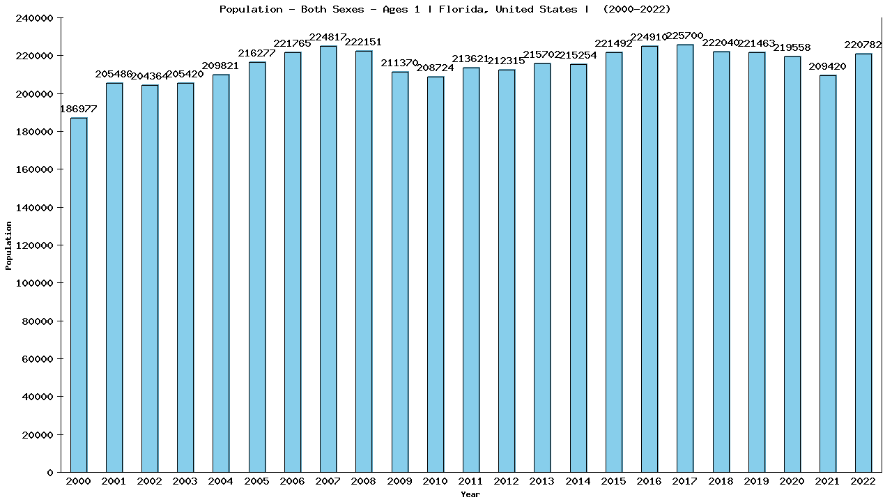 Graph showing Populalation - Baby - In Their First Year Of Life - [2000-2022] | Florida, United-states